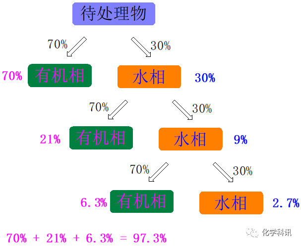 萃取乳化该如何破？的图3