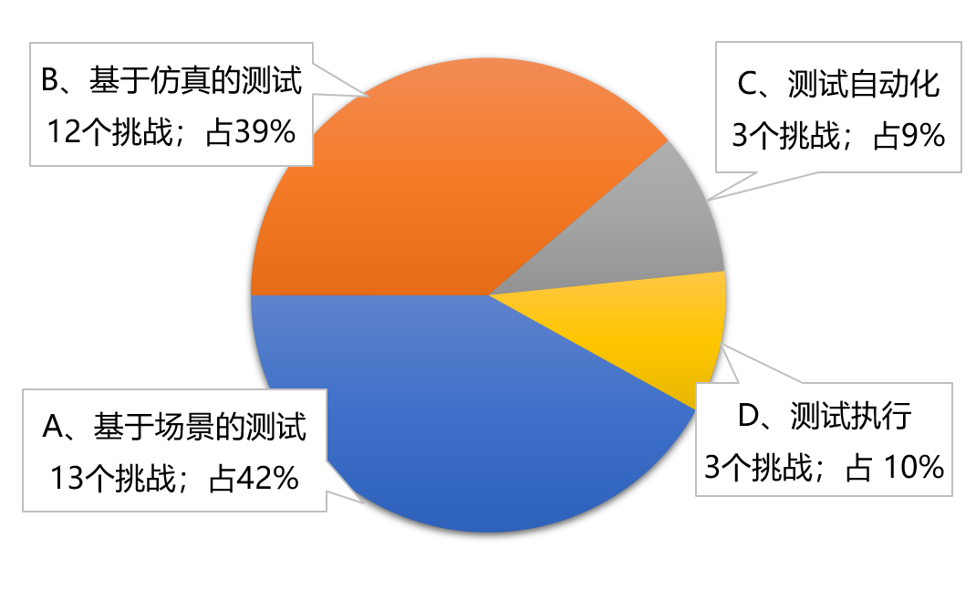 自动驾驶车辆测试的31个挑战：与行业及学术专家的访谈的图1