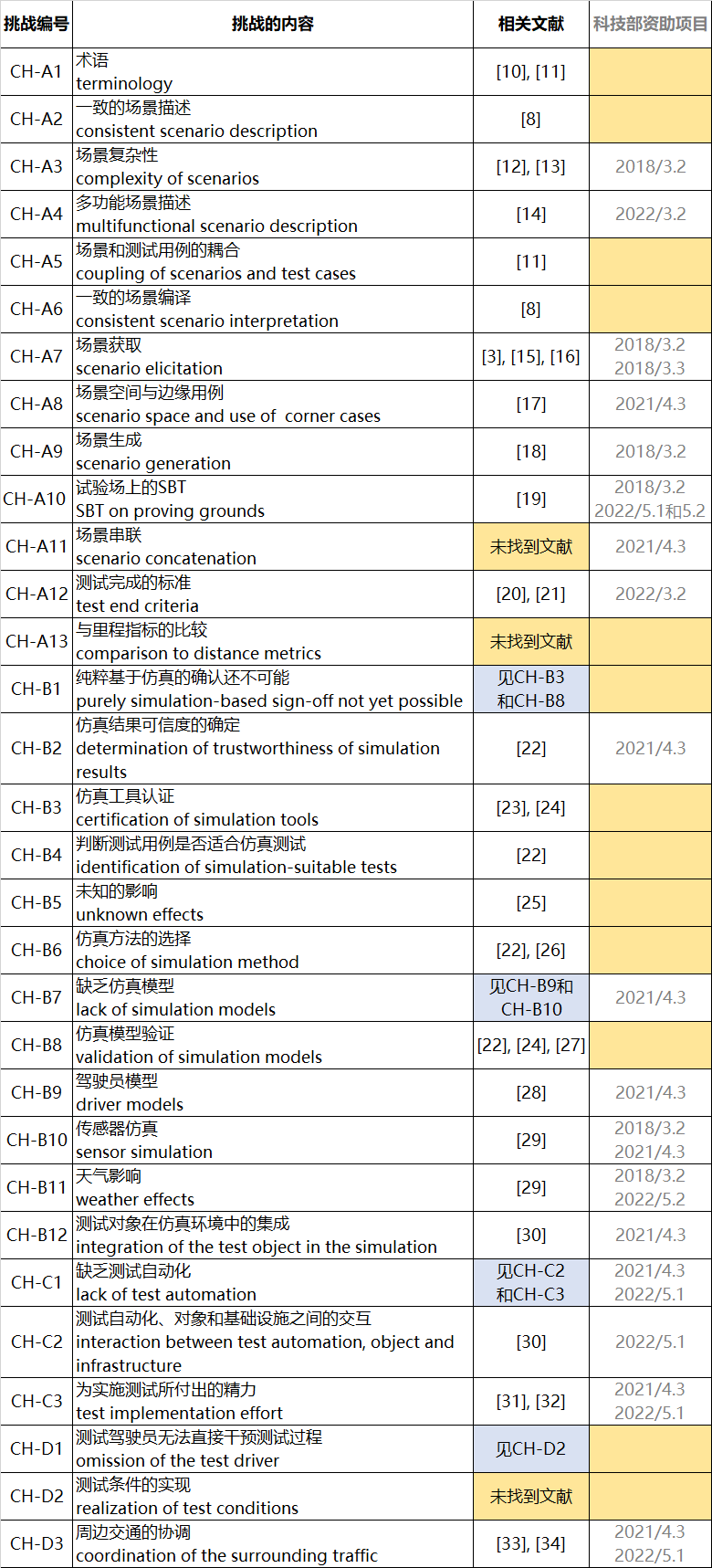 自动驾驶车辆测试的31个挑战：与行业及学术专家的访谈的图3