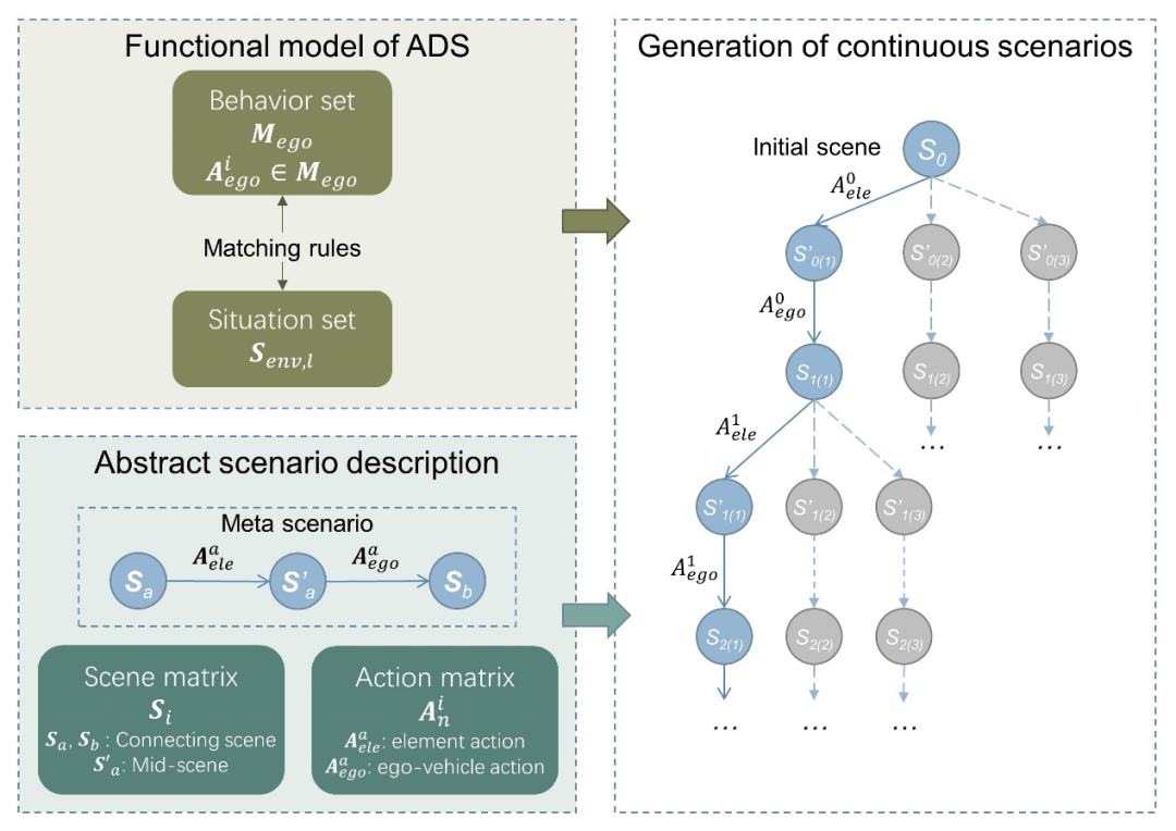 自动驾驶车辆测试的31个挑战：与行业及学术专家的访谈的图6