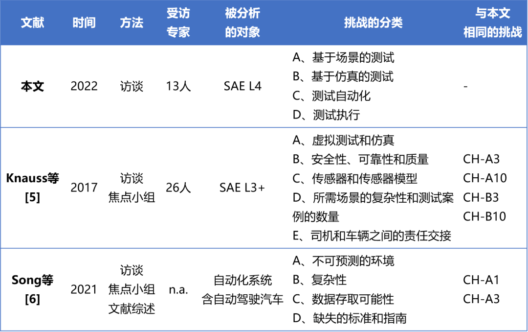 自动驾驶车辆测试的31个挑战：与行业及学术专家的访谈的图2