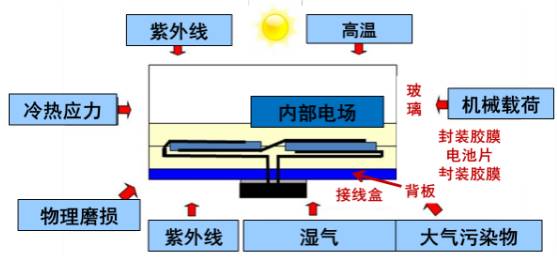 案例分析 | 光伏组件背板常见失效原因分析的图2