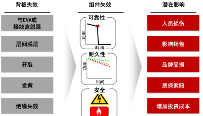 案例分析 | 光伏组件背板常见失效原因分析的图3