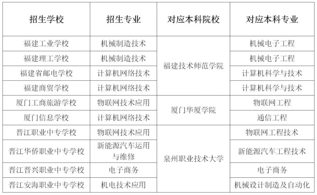 78泉州职业技术大学物联网工程技术专业与晋江职业中专学校物联网