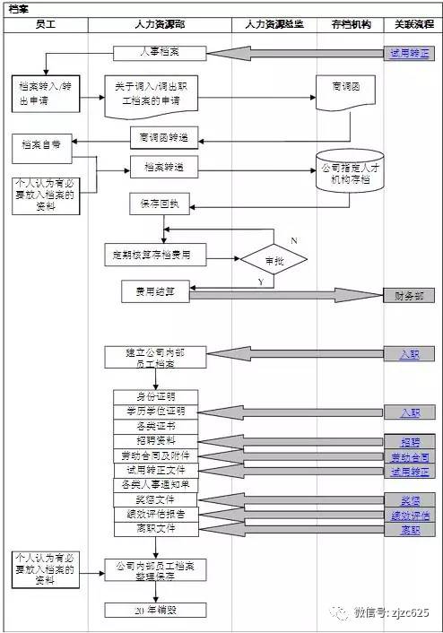 人力资源部工作流程图!(文件直接下载)-微信头条网 人力资源部工作流程图!(文件直接下载)