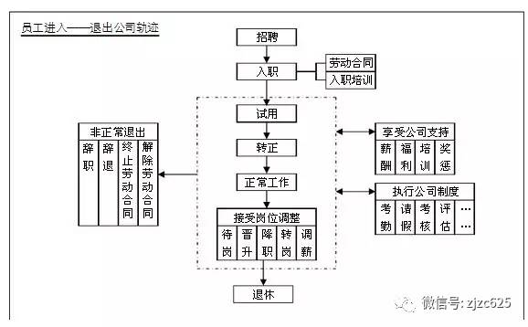 人力资源部工作流程图!(文件直接下载)-微信头条网 人力资源部工作流程图!(文件直接下载)