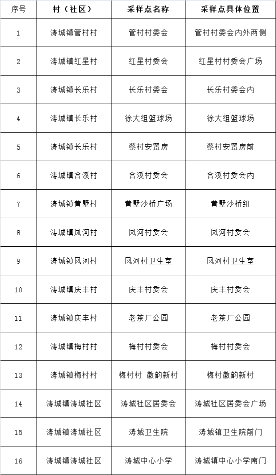 疫情防控关于在郎溪县涛城镇开展区域核酸检测的通告