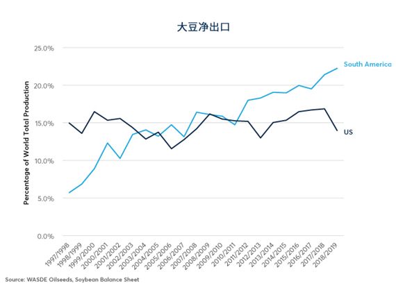 谷物、油籽价格形成新的全球格局