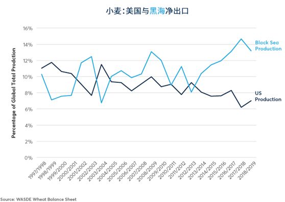 谷物、油籽价格形成新的全球格局