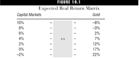 硬币的两面：资本市场收益率下降，金银比上升