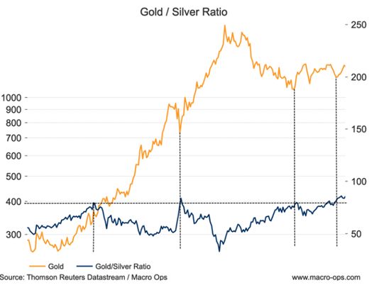 硬币的两面：资本市场收益率下降，金银比上升