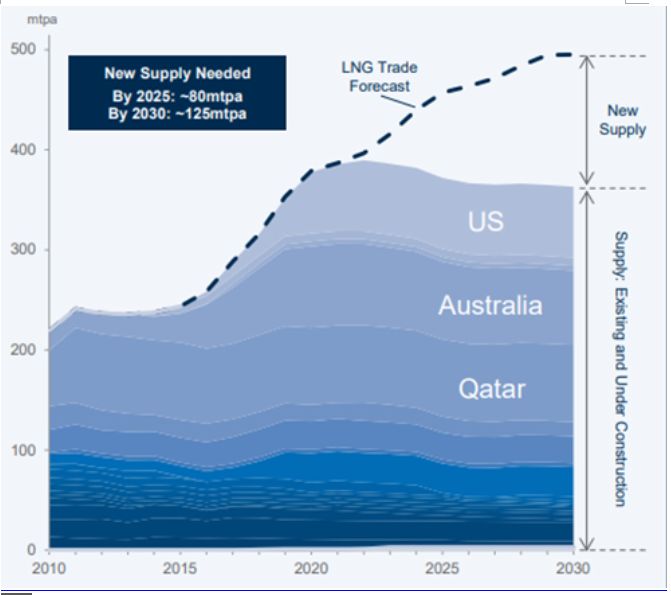 液化天然气会否成为新的石油？