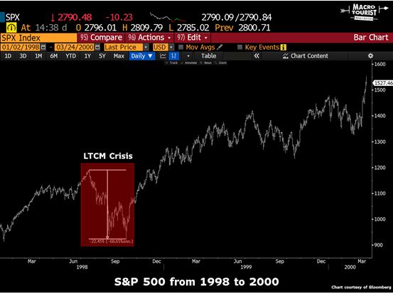 美联储转鸽，对标普500指数期货影响几何？