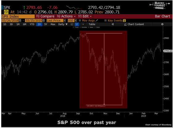 美联储转鸽，对标普500指数期货影响几何？