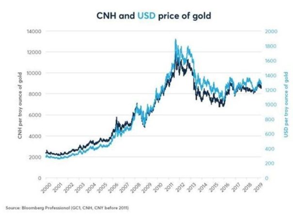 黄金与美元和人民币的关系正在发生变化