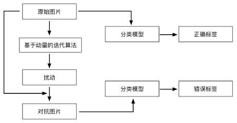 動量迭代式對抗噪聲生成方法 | VALSE2018年度傑出學生論文獎