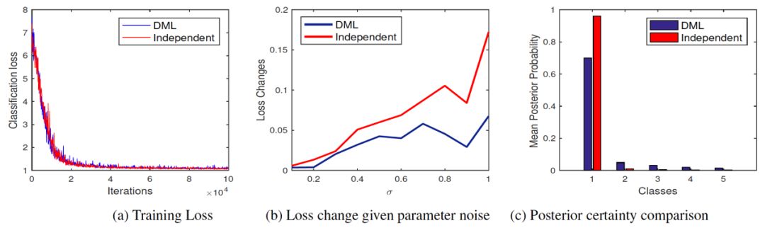 深度互學習-Deep Mutual Learning：三人行必有我師