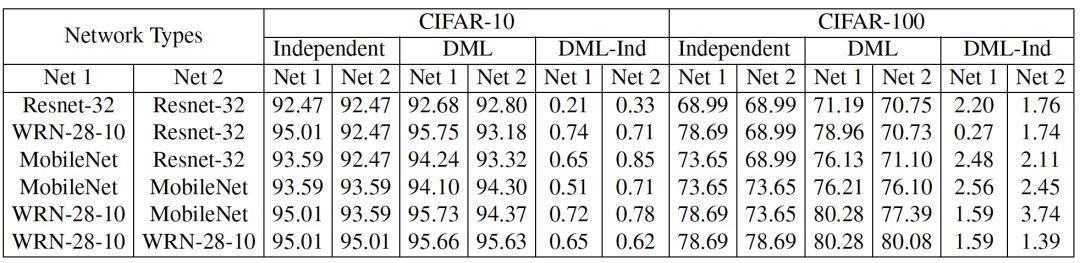 深度互學習-Deep Mutual Learning：三人行必有我師