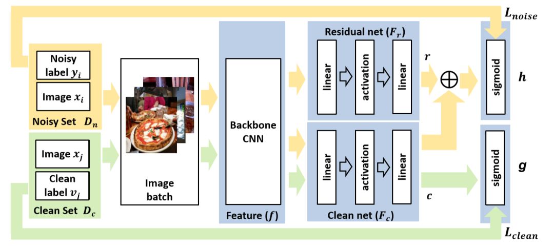 CVPR 2019 | 弱監督影像分類建模