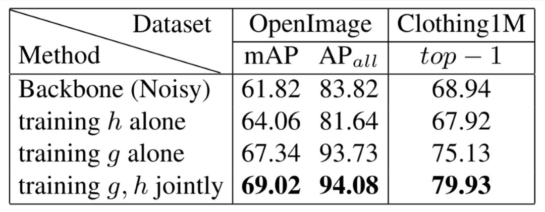 CVPR 2019 | 弱監督影像分類建模