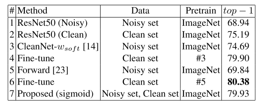 CVPR 2019 | 弱監督影像分類建模