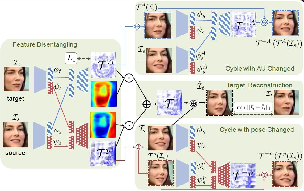 CVPR 2019 | 「識面知心」——基於自監督學習的微表情特徵表達