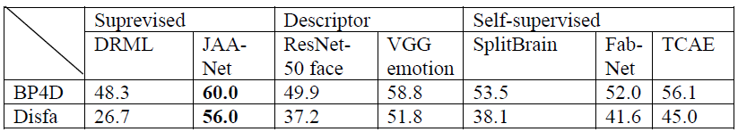 CVPR 2019 | 「識面知心」——基於自監督學習的微表情特徵表達