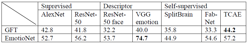 CVPR 2019 | 「識面知心」——基於自監督學習的微表情特徵表達