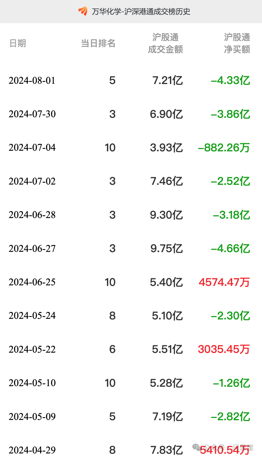 2024年08月26日 万华化学股票