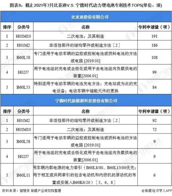 寧德時代VS比亞迪動力鋰電池技術布局對比的圖8