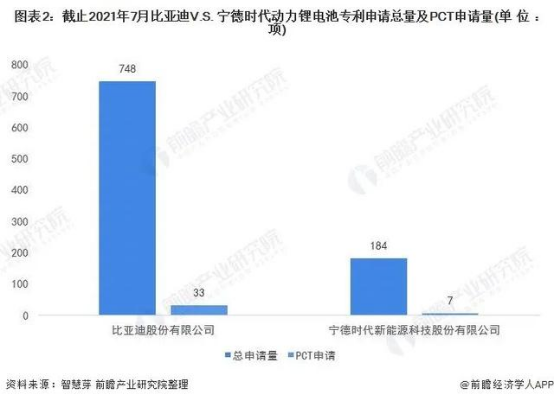 寧德時代VS比亞迪動力鋰電池技術布局對比的圖2