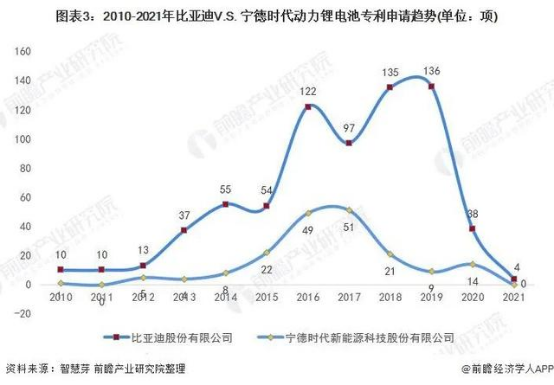 寧德時代VS比亞迪動力鋰電池技術布局對比的圖3
