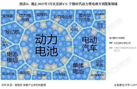 寧德時代VS比亞迪動力鋰電池技術布局對比的圖9