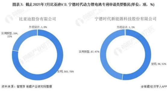 寧德時代VS比亞迪動力鋰電池技術布局對比的圖7