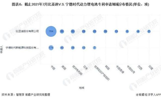 寧德時代VS比亞迪動力鋰電池技術布局對比的圖6