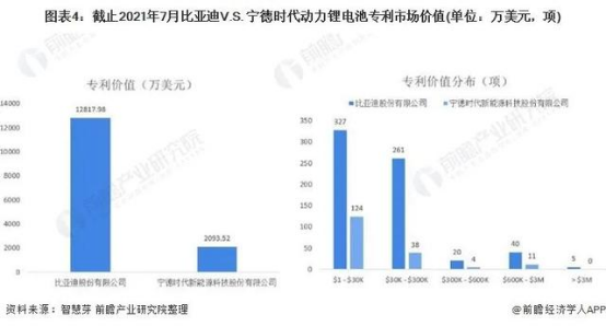 寧德時代VS比亞迪動力鋰電池技術布局對比的圖4