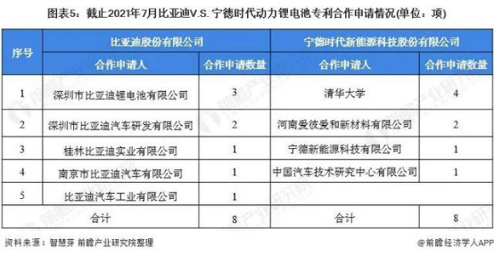 寧德時代VS比亞迪動力鋰電池技術布局對比的圖5