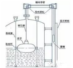 常见液位计工作原理图(图17)