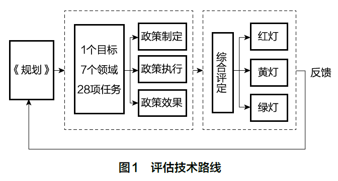 十三五环境经济政策建设规划中期评估研究