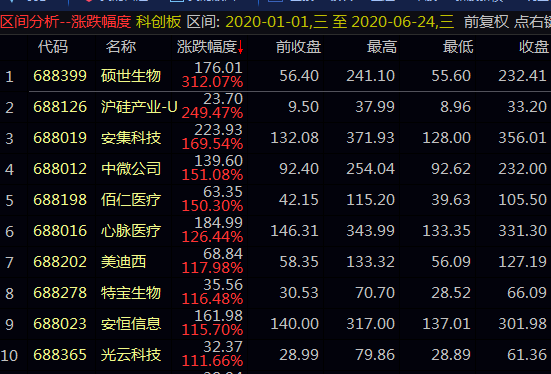 2020年上半年十大妖股出炉！暴涨规律揭秘！收藏版！