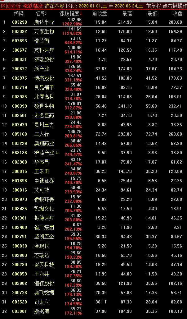 2020年上半年十大妖股出炉！暴涨规律揭秘！收藏版！