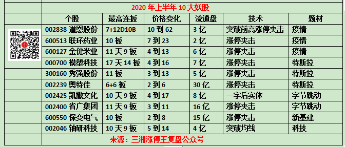 2020年上半年十大妖股出炉！暴涨规律揭秘！收藏版！