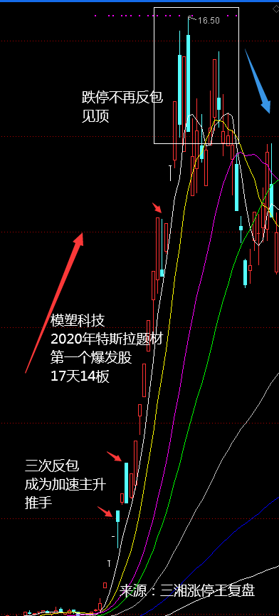 2020年上半年十大妖股出炉！暴涨规律揭秘！收藏版！