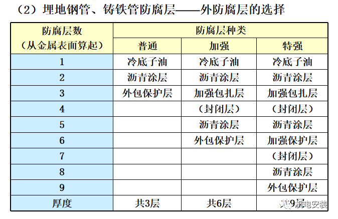 管道的防腐、防震、保温的图2