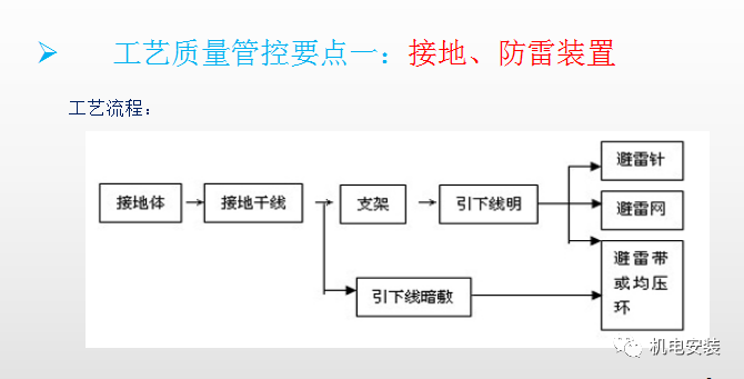 防雷接地工艺质量管控要点（PPT可下载）的图2
