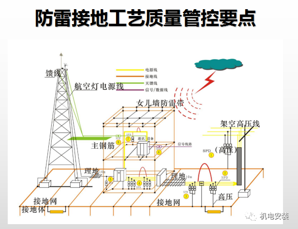防雷接地工艺质量管控要点（PPT可下载）的图1