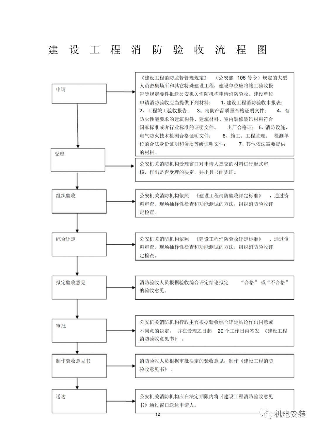 消防验收流程、注意事项及130个常见问题汇总的图1