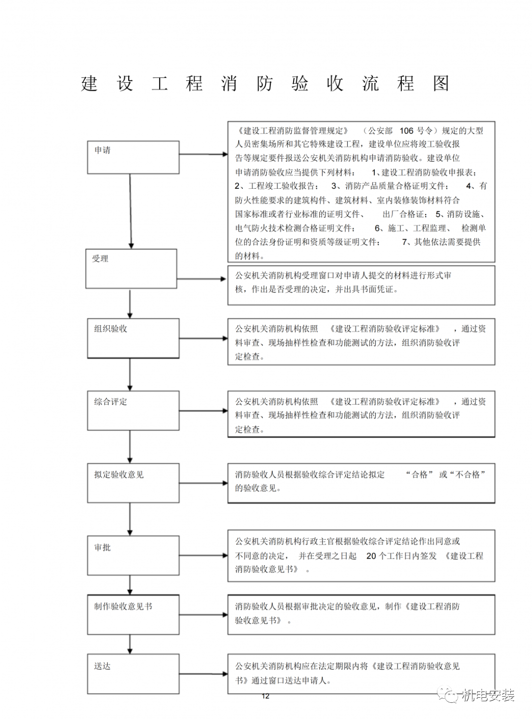 消防验收流程、注意事项及130个常见问题汇总