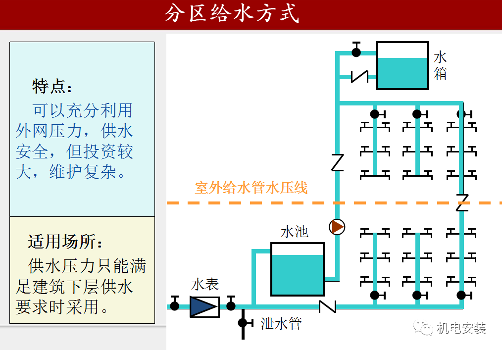 给排水工程施工技术及质量控制要点-85页PPT可下载的图12