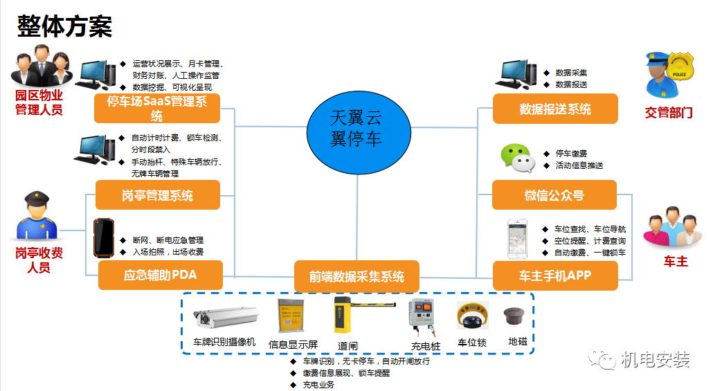 城市智慧停車場聯網解決方案-PPT可下載的圖7